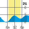 Borden Highway Bridge tide chart for Thursday, November 21, 2024