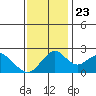 Borden Highway Bridge tide chart for Saturday, November 23, 2024