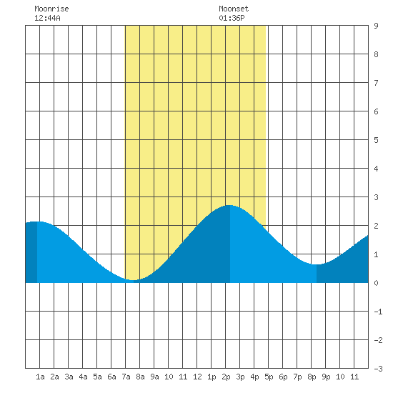 Borden Highway Bridge tide chart for Sunday, November 24, 2024
