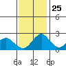 Borden Highway Bridge tide chart for Monday, November 25, 2024