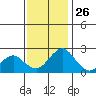 Borden Highway Bridge tide chart for Tuesday, November 26, 2024
