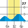 Borden Highway Bridge tide chart for Wednesday, November 27, 2024