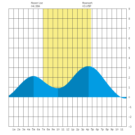 Borden Highway Bridge tide chart for Thursday, November 28, 2024