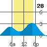 Borden Highway Bridge tide chart for Thursday, November 28, 2024