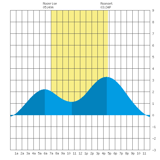 Borden Highway Bridge tide chart for Friday, November 29, 2024