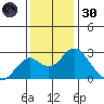 Borden Highway Bridge tide chart for Saturday, November 30, 2024