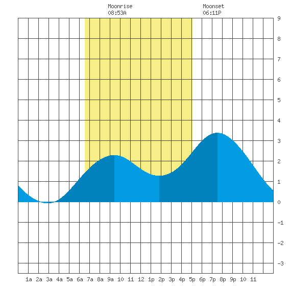 Borden Highway Bridge tide chart for Sunday, November 3, 2024