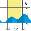 Borden Highway Bridge tide chart for Sunday, November 3, 2024