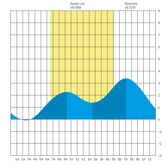 Borden Highway Bridge tide chart for Monday, November 4, 2024