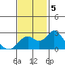 Borden Highway Bridge tide chart for Tuesday, November 5, 2024