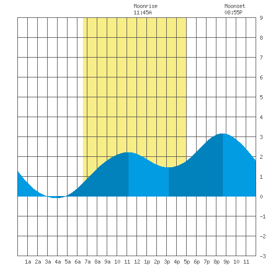 Borden Highway Bridge tide chart for Wednesday, November 6, 2024