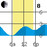 Borden Highway Bridge tide chart for Friday, November 8, 2024