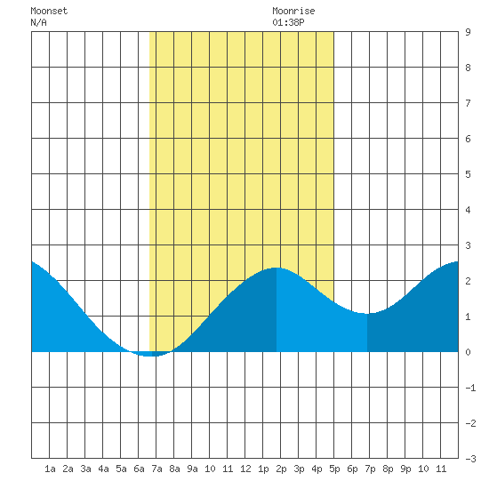 Borden Highway Bridge tide chart for Saturday, November 9, 2024