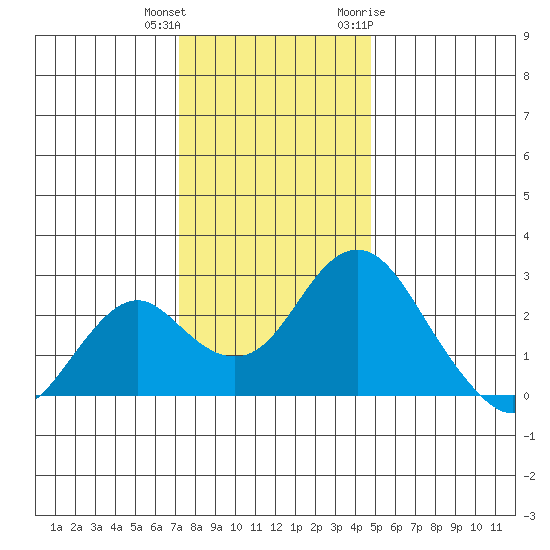 Borden Highway Bridge tide chart for Friday, December 13, 2024