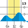 Borden Highway Bridge tide chart for Friday, December 13, 2024