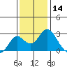 Borden Highway Bridge tide chart for Saturday, December 14, 2024