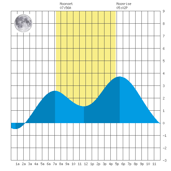 Borden Highway Bridge tide chart for Sunday, December 15, 2024