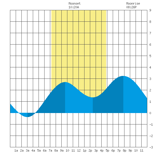 Borden Highway Bridge tide chart for Wednesday, December 18, 2024