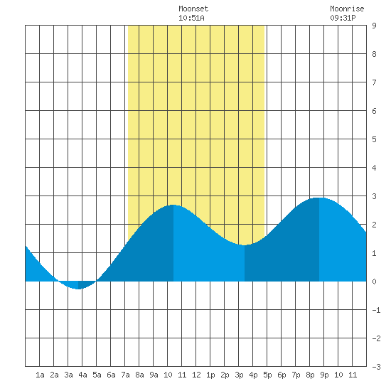 Borden Highway Bridge tide chart for Thursday, December 19, 2024