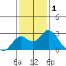 Borden Highway Bridge tide chart for Sunday, December 1, 2024