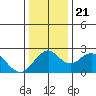 Borden Highway Bridge tide chart for Saturday, December 21, 2024
