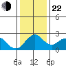 Borden Highway Bridge tide chart for Sunday, December 22, 2024