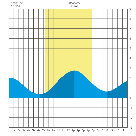 Borden Highway Bridge tide chart for Monday, December 23, 2024