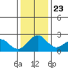 Borden Highway Bridge tide chart for Monday, December 23, 2024