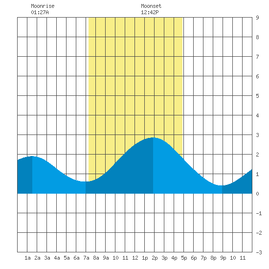Borden Highway Bridge tide chart for Tuesday, December 24, 2024