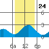 Borden Highway Bridge tide chart for Tuesday, December 24, 2024