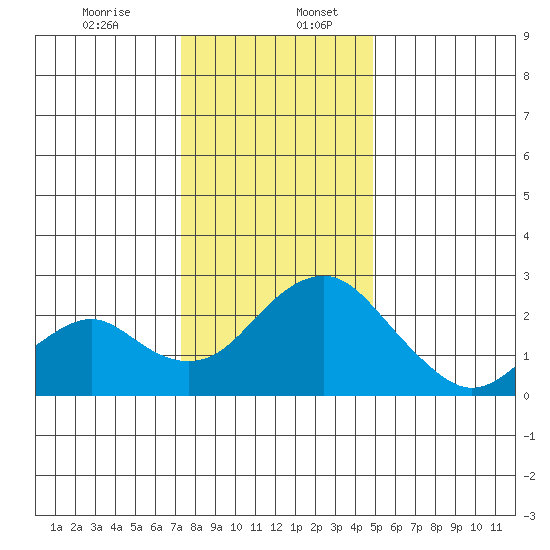 Borden Highway Bridge tide chart for Wednesday, December 25, 2024