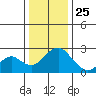 Borden Highway Bridge tide chart for Wednesday, December 25, 2024