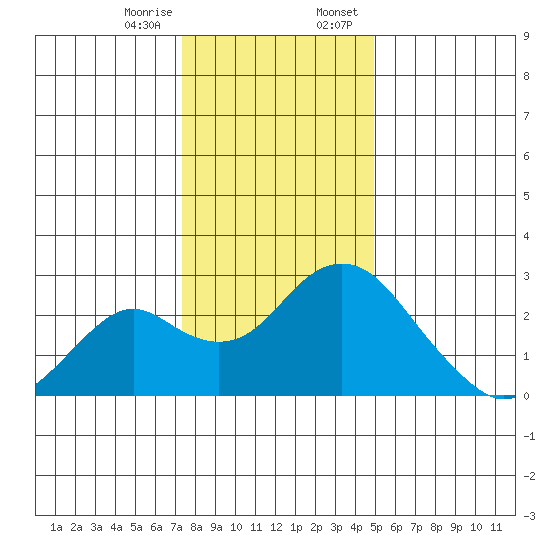 Borden Highway Bridge tide chart for Friday, December 27, 2024