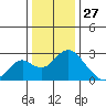 Borden Highway Bridge tide chart for Friday, December 27, 2024