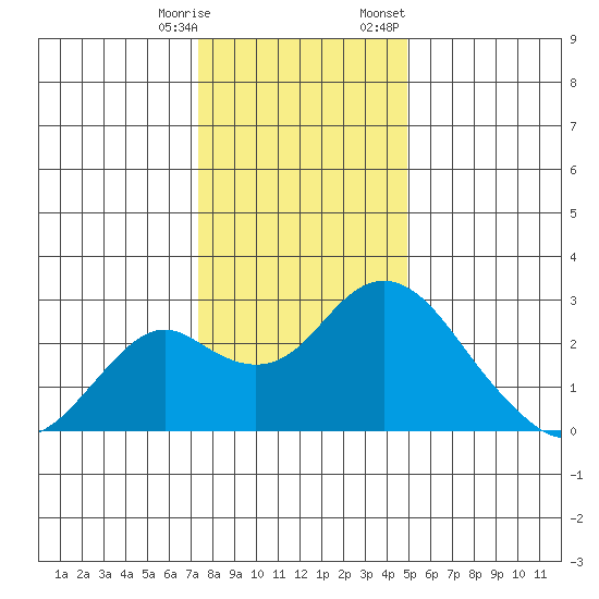 Borden Highway Bridge tide chart for Saturday, December 28, 2024