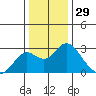 Borden Highway Bridge tide chart for Sunday, December 29, 2024