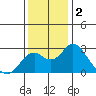 Borden Highway Bridge tide chart for Monday, December 2, 2024