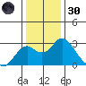 Borden Highway Bridge tide chart for Monday, December 30, 2024