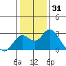 Borden Highway Bridge tide chart for Tuesday, December 31, 2024