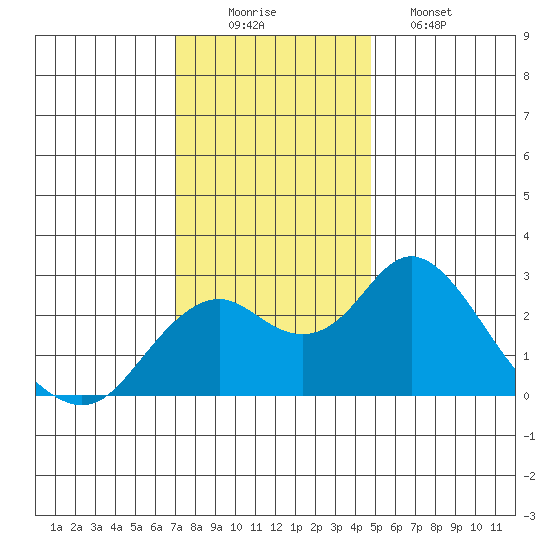 Borden Highway Bridge tide chart for Tuesday, December 3, 2024