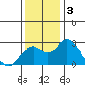 Borden Highway Bridge tide chart for Tuesday, December 3, 2024