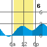 Borden Highway Bridge tide chart for Friday, December 6, 2024