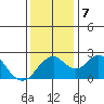 Borden Highway Bridge tide chart for Saturday, December 7, 2024