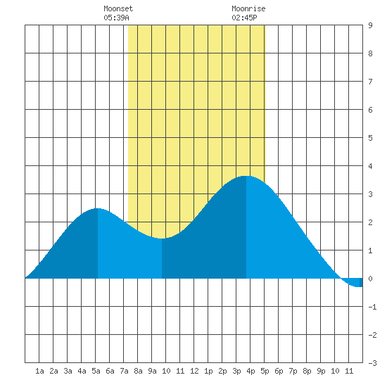 Borden Highway Bridge tide chart for Saturday, January 11, 2025