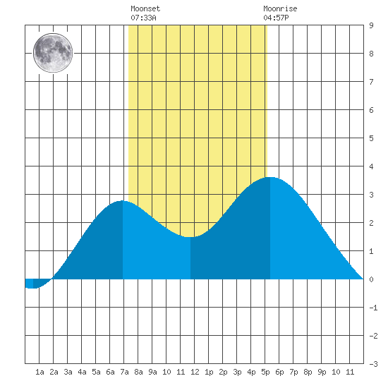 Borden Highway Bridge tide chart for Monday, January 13, 2025