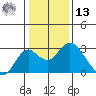 Borden Highway Bridge tide chart for Monday, January 13, 2025
