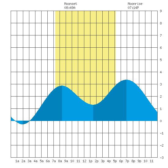Borden Highway Bridge tide chart for Wednesday, January 15, 2025