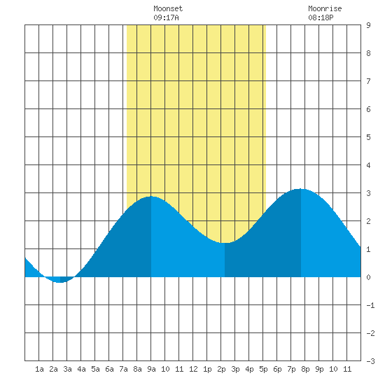 Borden Highway Bridge tide chart for Thursday, January 16, 2025