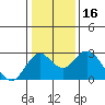 Borden Highway Bridge tide chart for Thursday, January 16, 2025