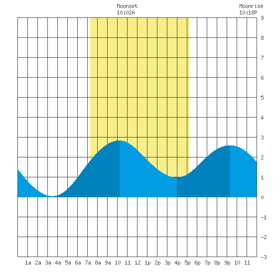 Borden Highway Bridge tide chart for Saturday, January 18, 2025